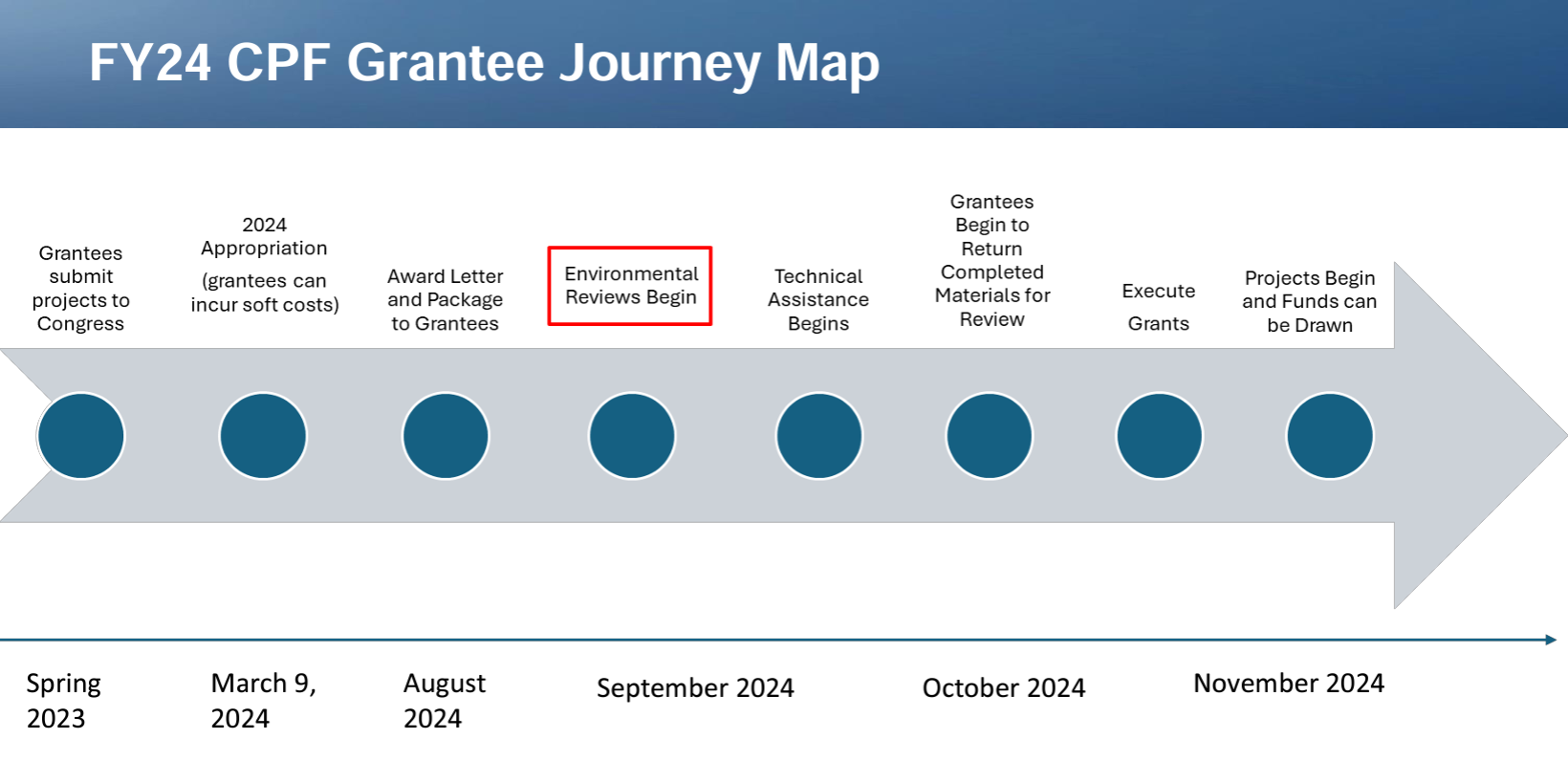 FY24 CPF Grantee Journey Map